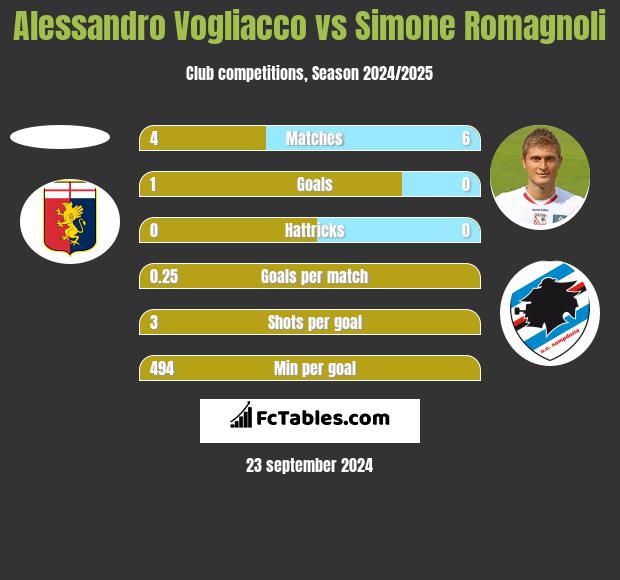 Alessandro Vogliacco vs Simone Romagnoli h2h player stats