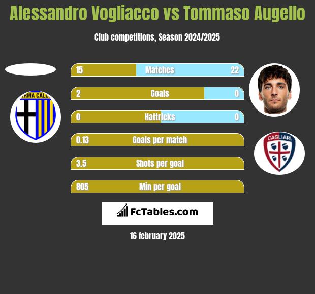 Alessandro Vogliacco vs Tommaso Augello h2h player stats