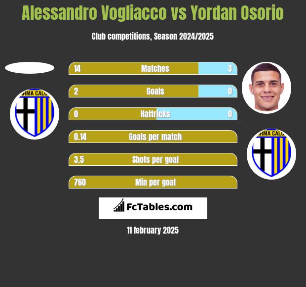 Alessandro Vogliacco vs Yordan Osorio h2h player stats