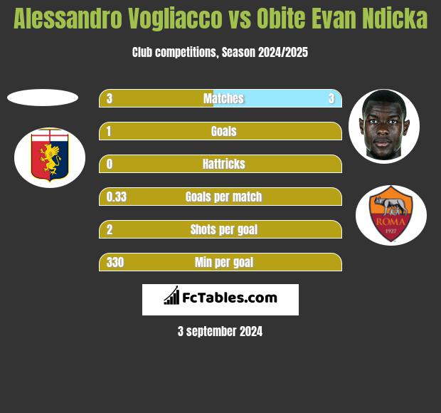 Alessandro Vogliacco vs Obite Evan Ndicka h2h player stats