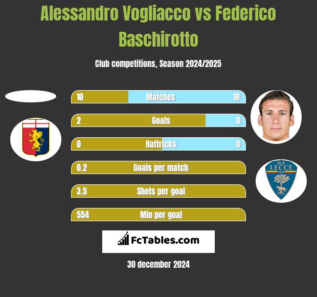 Alessandro Vogliacco vs Federico Baschirotto h2h player stats