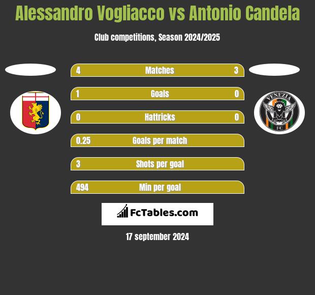 Alessandro Vogliacco vs Antonio Candela h2h player stats