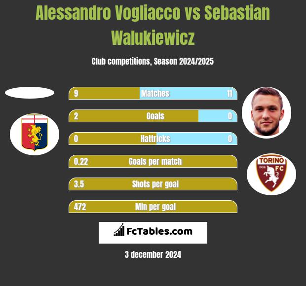 Alessandro Vogliacco vs Sebastian Walukiewicz h2h player stats