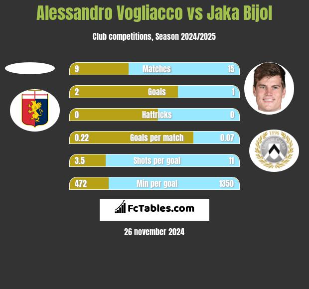 Alessandro Vogliacco vs Jaka Bijol h2h player stats