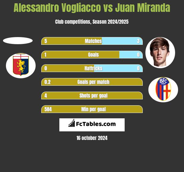 Alessandro Vogliacco vs Juan Miranda h2h player stats