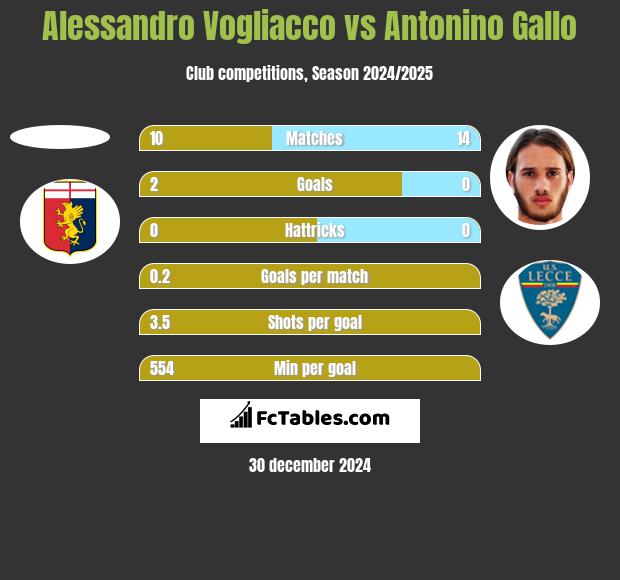 Alessandro Vogliacco vs Antonino Gallo h2h player stats