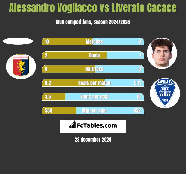 Alessandro Vogliacco vs Liverato Cacace h2h player stats