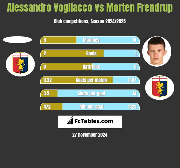 Alessandro Vogliacco vs Morten Frendrup h2h player stats