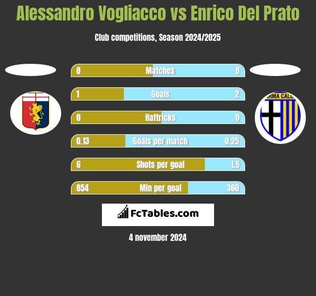 Alessandro Vogliacco vs Enrico Del Prato h2h player stats