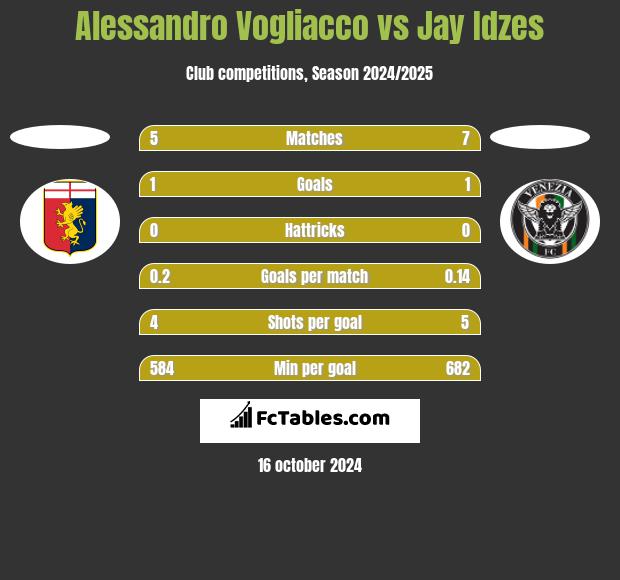 Alessandro Vogliacco vs Jay Idzes h2h player stats