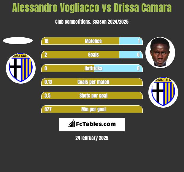 Alessandro Vogliacco vs Drissa Camara h2h player stats