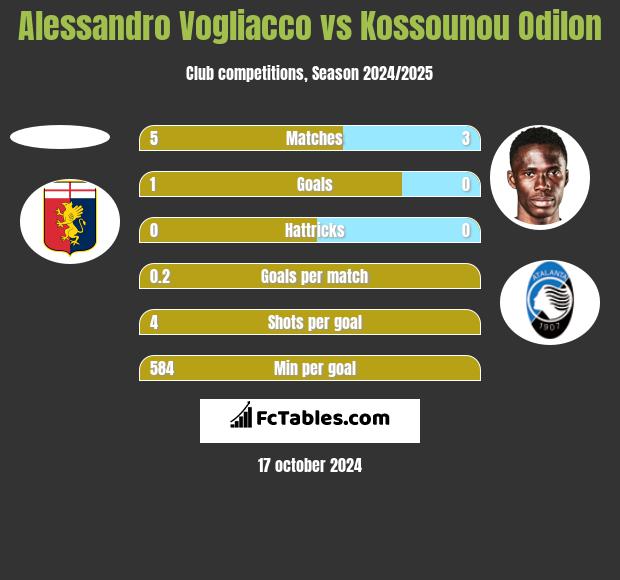 Alessandro Vogliacco vs Kossounou Odilon h2h player stats