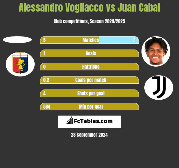 Alessandro Vogliacco vs Juan Cabal h2h player stats