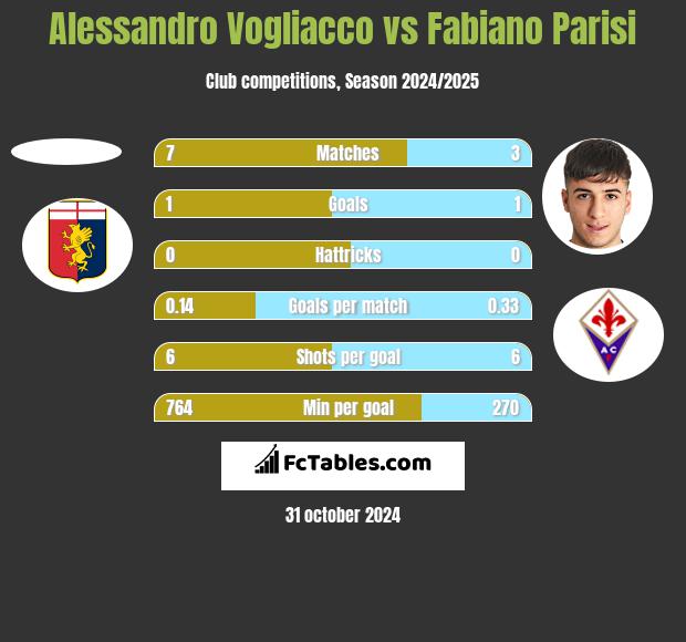 Alessandro Vogliacco vs Fabiano Parisi h2h player stats