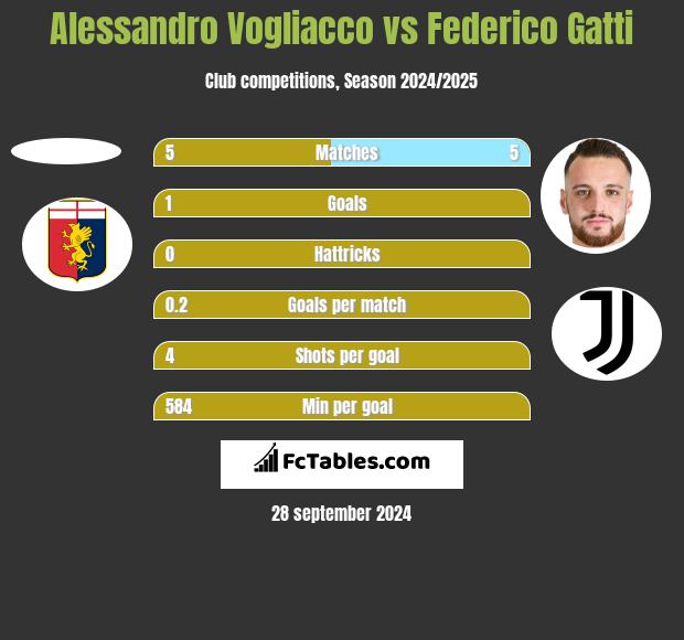 Alessandro Vogliacco vs Federico Gatti h2h player stats