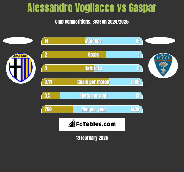 Alessandro Vogliacco vs Gaspar h2h player stats