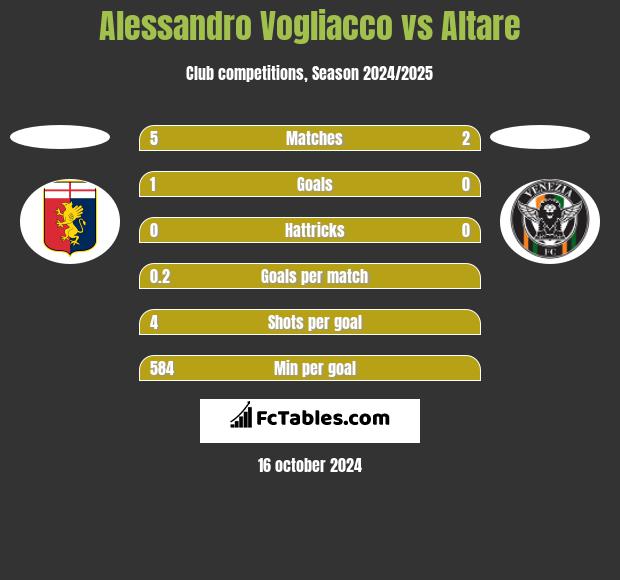 Alessandro Vogliacco vs Altare h2h player stats