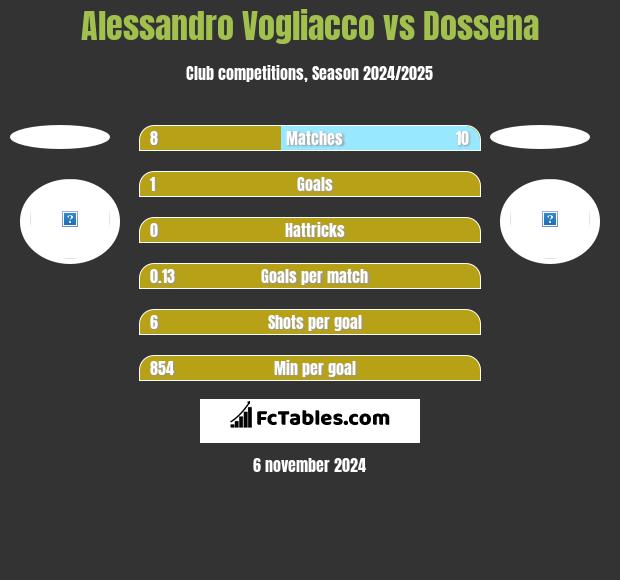 Alessandro Vogliacco vs Dossena h2h player stats