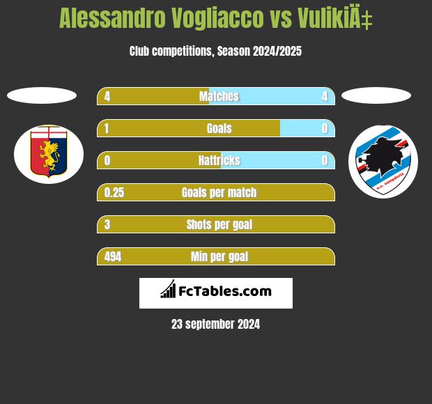 Alessandro Vogliacco vs VulikiÄ‡ h2h player stats