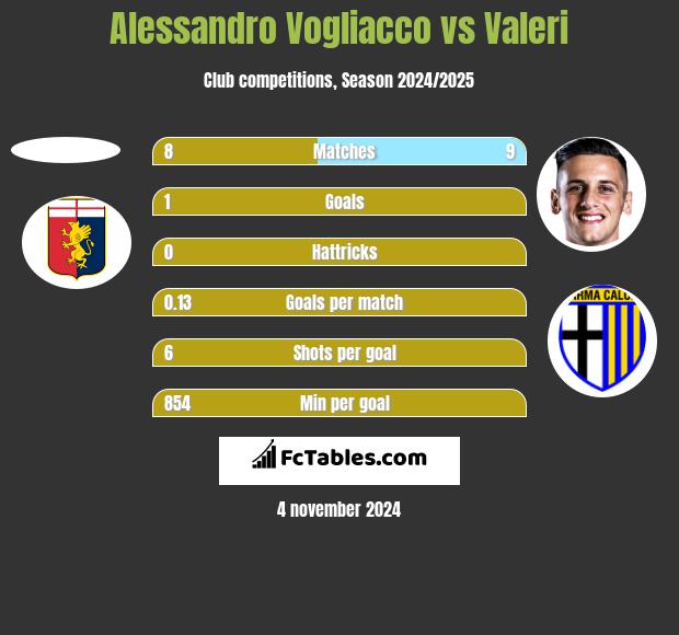 Alessandro Vogliacco vs Valeri h2h player stats