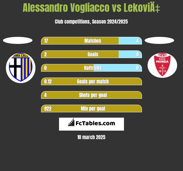 Alessandro Vogliacco vs LekoviÄ‡ h2h player stats