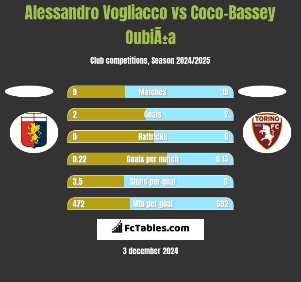 Alessandro Vogliacco vs Coco-Bassey OubiÃ±a h2h player stats