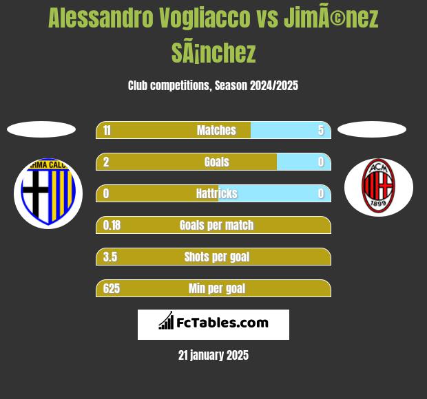 Alessandro Vogliacco vs JimÃ©nez SÃ¡nchez h2h player stats