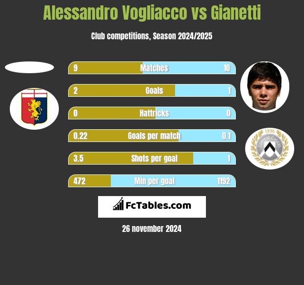 Alessandro Vogliacco vs Gianetti h2h player stats