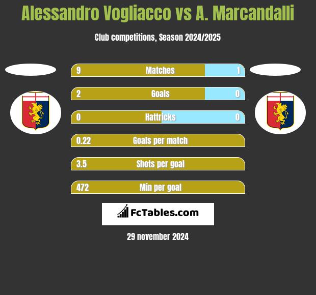 Alessandro Vogliacco vs A. Marcandalli h2h player stats