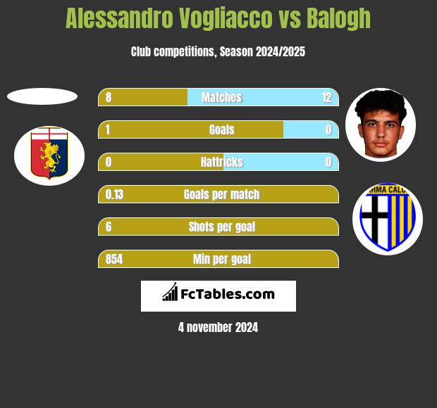 Alessandro Vogliacco vs Balogh h2h player stats