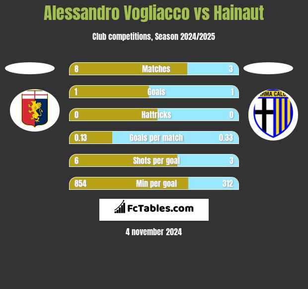 Alessandro Vogliacco vs Hainaut h2h player stats