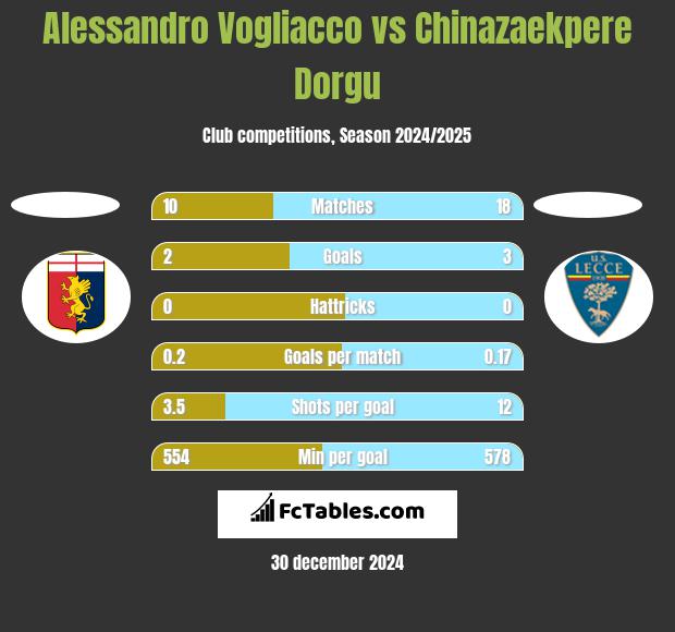 Alessandro Vogliacco vs Chinazaekpere Dorgu h2h player stats