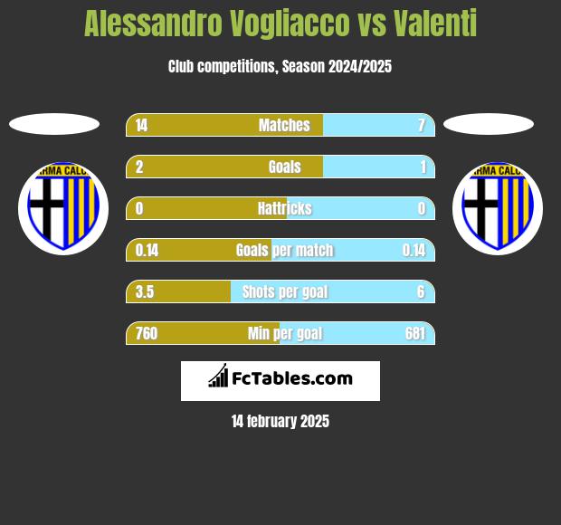 Alessandro Vogliacco vs Valenti h2h player stats