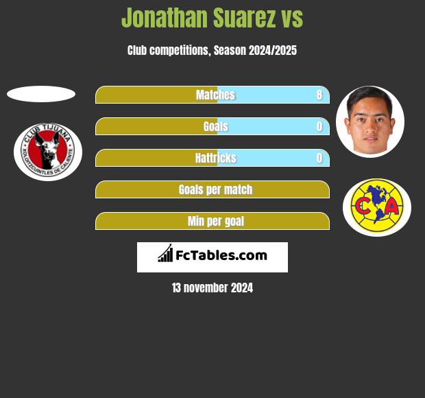 Jonathan Suarez vs  h2h player stats