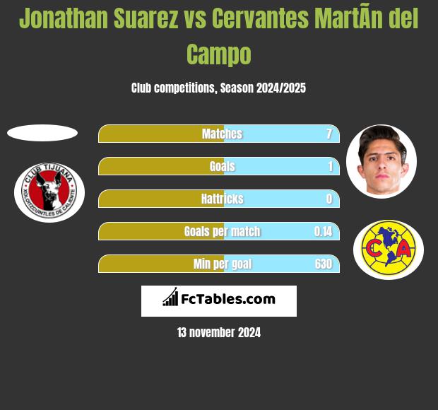 Jonathan Suarez vs Cervantes MartÃ­n del Campo h2h player stats