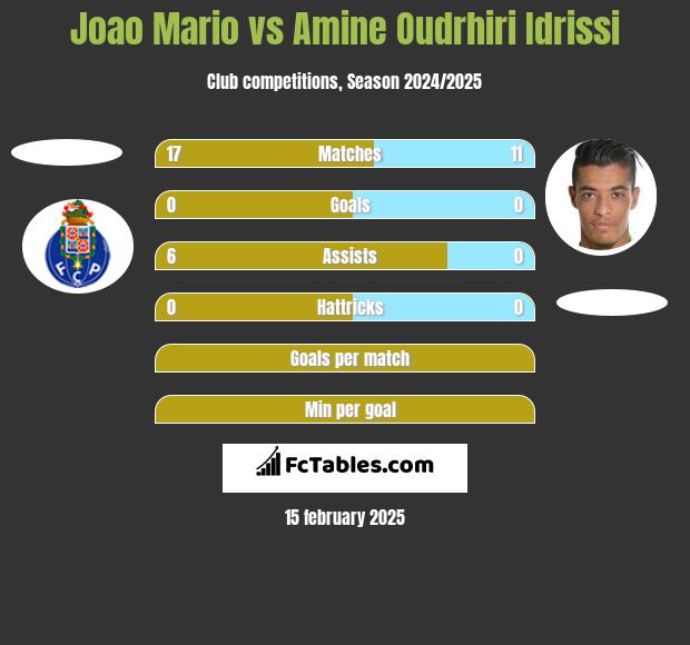 Joao Mario vs Amine Oudrhiri Idrissi h2h player stats