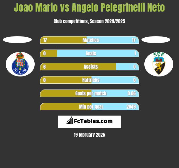 Joao Mario vs Angelo Pelegrinelli Neto h2h player stats