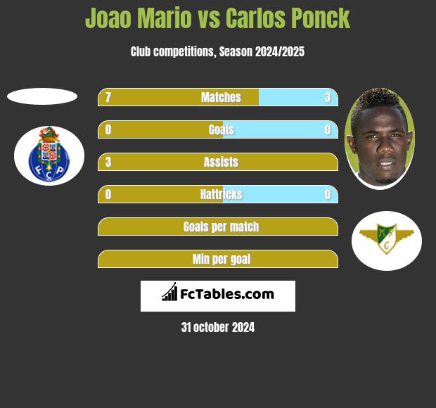 Joao Mario vs Carlos Ponck h2h player stats