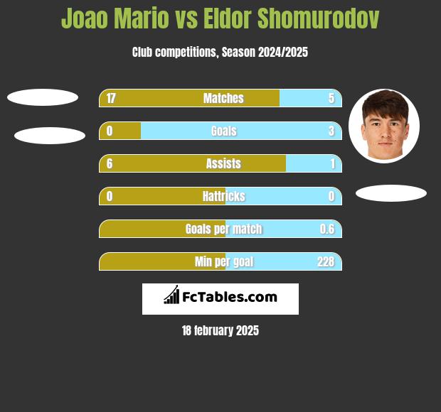 Joao Mario vs Eldor Shomurodov h2h player stats