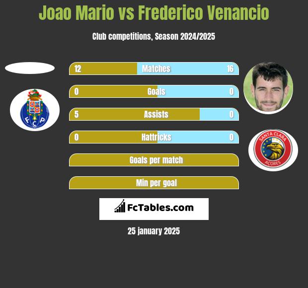 Joao Mario vs Frederico Venancio h2h player stats