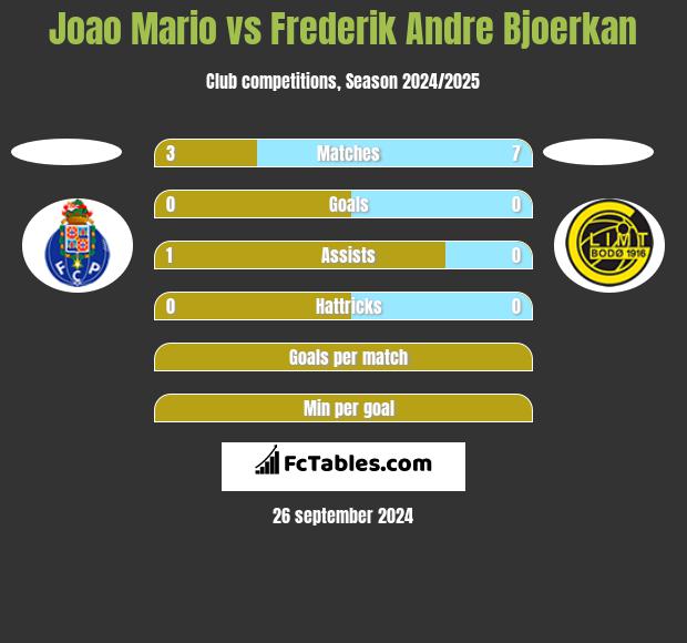 Joao Mario vs Frederik Andre Bjoerkan h2h player stats