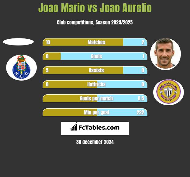 Joao Mario vs Joao Aurelio h2h player stats