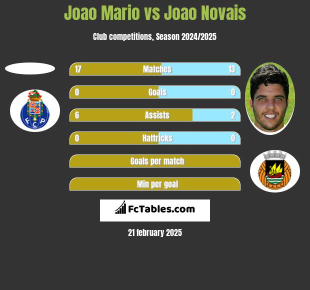 Joao Mario vs Joao Novais h2h player stats