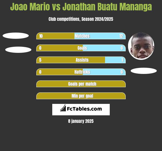 Joao Mario vs Jonathan Buatu Mananga h2h player stats