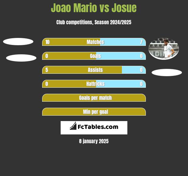 Joao Mario vs Josue h2h player stats