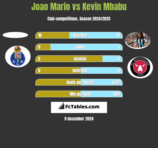 Joao Mario vs Kevin Mbabu h2h player stats