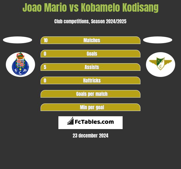 Joao Mario vs Kobamelo Kodisang h2h player stats