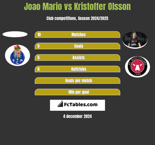 Joao Mario vs Kristoffer Olsson h2h player stats