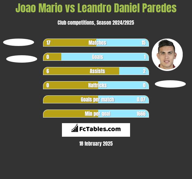 Joao Mario vs Leandro Daniel Paredes h2h player stats