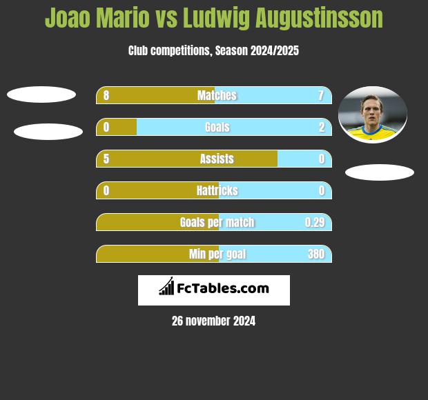 Joao Mario vs Ludwig Augustinsson h2h player stats